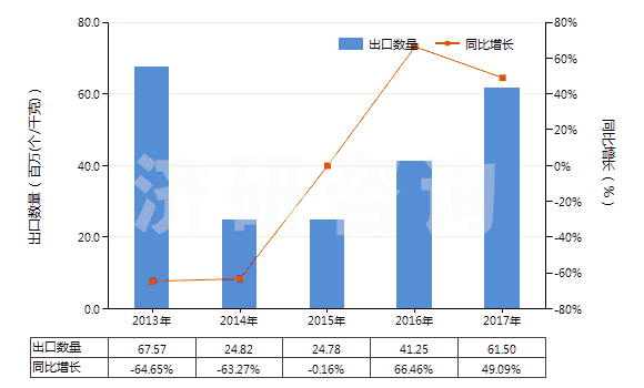 2013-2017年中國其他已錄制的半導(dǎo)體媒體(HS85235920)出口量及增速統(tǒng)計(jì)